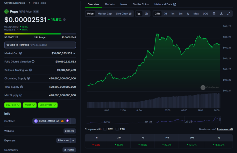 Pepe Coin Surges to $11 Billion Market Cap, Overtakes Uniswap in Crypto Rankings